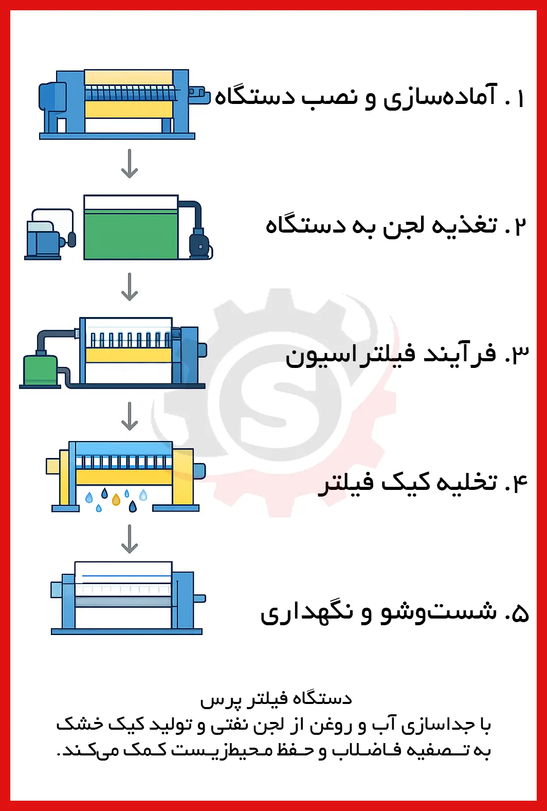 کاربرد فیلتر پرس در صنعت نفت و گاز | فیلتر پرس صفا عملکرد دستگاه فیلتر پرس