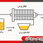 فیلتر پرس روغن