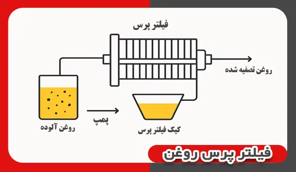 فیلتر پرس روغن